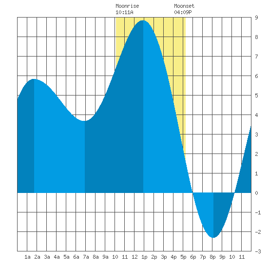 Seal Cape tide chart for Thursday, December 22, 2022