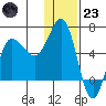 Seal Cape tide chart for Friday, December 23, 2022