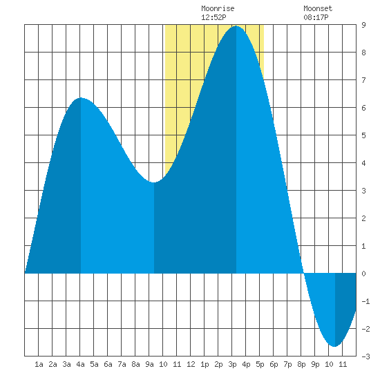 Seal Cape tide chart for Sunday, December 25, 2022
