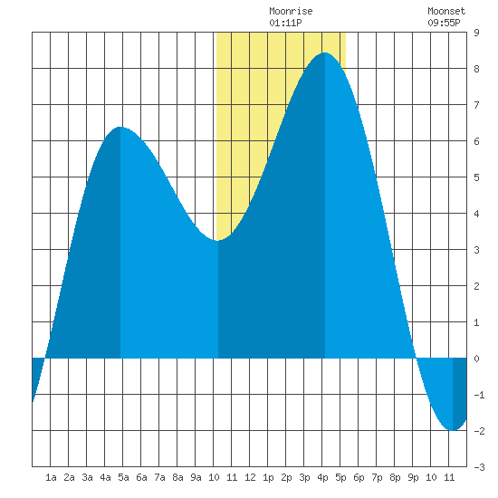 Seal Cape tide chart for Monday, December 26, 2022