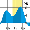 Seal Cape tide chart for Monday, December 26, 2022