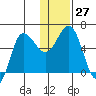 Seal Cape tide chart for Tuesday, December 27, 2022