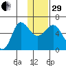 Seal Cape tide chart for Thursday, December 29, 2022