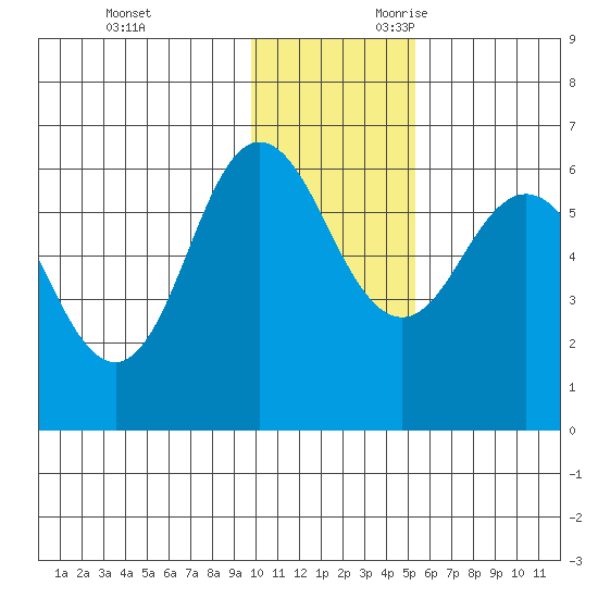 Seal Cape tide chart for Friday, December 2, 2022