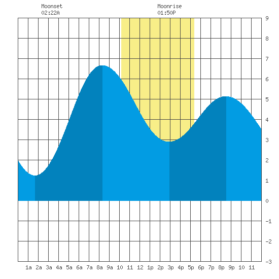 Seal Cape tide chart for Friday, December 30, 2022