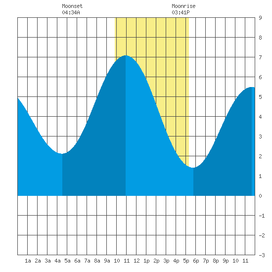 Seal Cape tide chart for Saturday, December 3, 2022