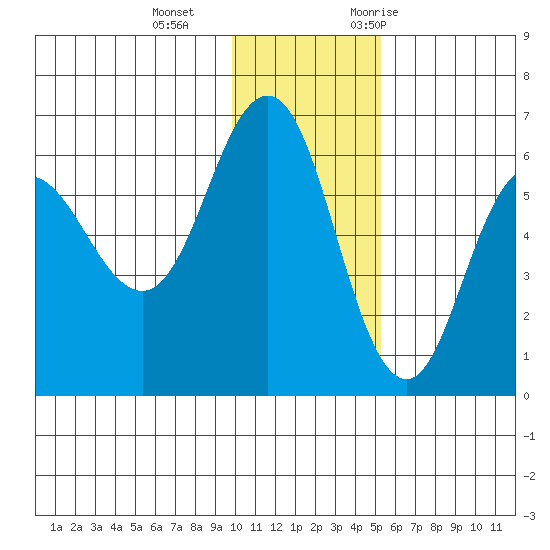 Seal Cape tide chart for Sunday, December 4, 2022