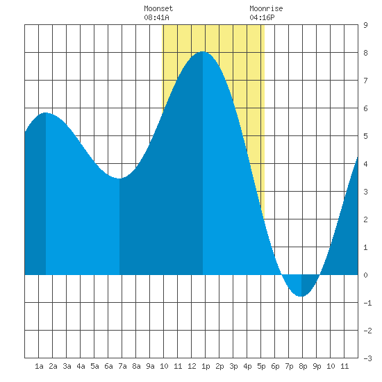 Seal Cape tide chart for Tuesday, December 6, 2022