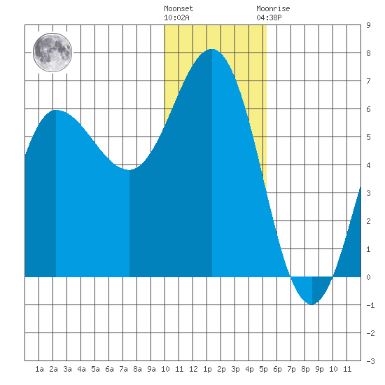Seal Cape tide chart for Wednesday, December 7, 2022