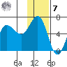 Seal Cape tide chart for Wednesday, December 7, 2022