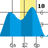 Seal Cape tide chart for Tuesday, January 10, 2023