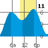 Seal Cape tide chart for Wednesday, January 11, 2023