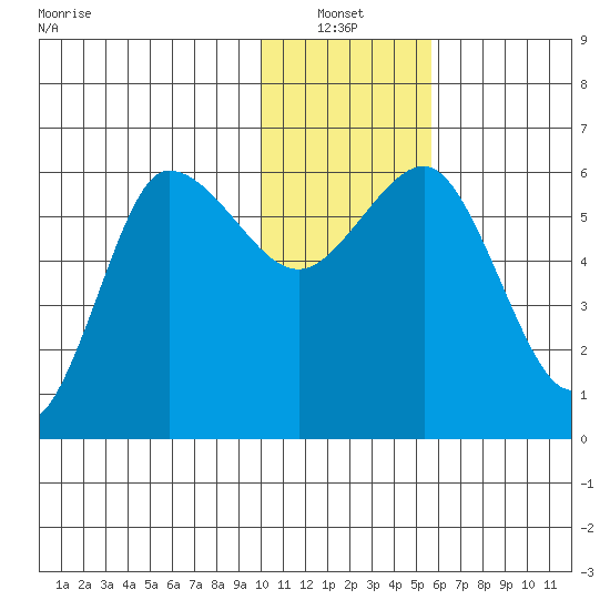 Seal Cape tide chart for Thursday, January 12, 2023