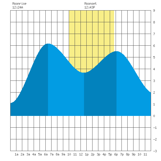 Seal Cape tide chart for Friday, January 13, 2023