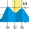 Seal Cape tide chart for Friday, January 13, 2023