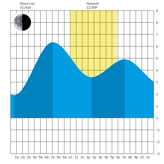 Seal Cape tide chart for Saturday, January 14, 2023
