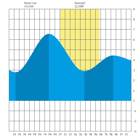 Seal Cape tide chart for Sunday, January 15, 2023