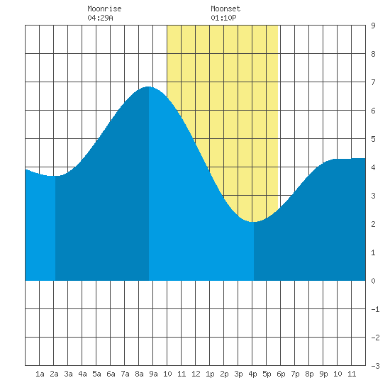 Seal Cape tide chart for Monday, January 16, 2023