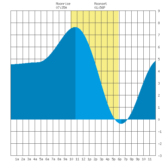 Seal Cape tide chart for Wednesday, January 18, 2023