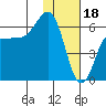 Seal Cape tide chart for Wednesday, January 18, 2023