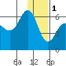 Seal Cape tide chart for Sunday, January 1, 2023