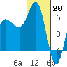 Seal Cape tide chart for Friday, January 20, 2023