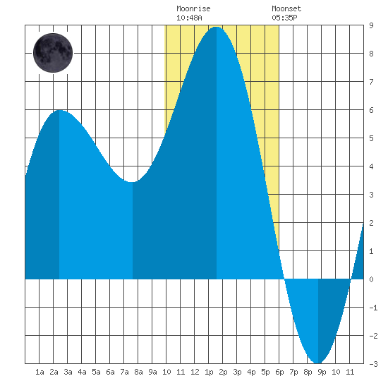 Seal Cape tide chart for Saturday, January 21, 2023