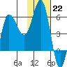 Seal Cape tide chart for Sunday, January 22, 2023