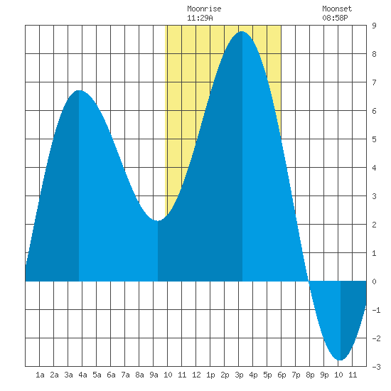 Seal Cape tide chart for Monday, January 23, 2023