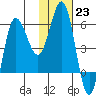 Seal Cape tide chart for Monday, January 23, 2023