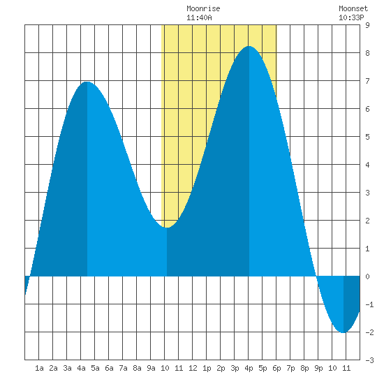 Seal Cape tide chart for Tuesday, January 24, 2023
