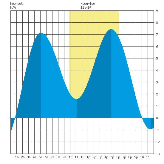 Seal Cape tide chart for Wednesday, January 25, 2023