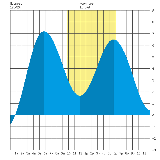 Seal Cape tide chart for Thursday, January 26, 2023