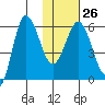 Seal Cape tide chart for Thursday, January 26, 2023