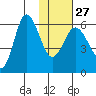 Seal Cape tide chart for Friday, January 27, 2023