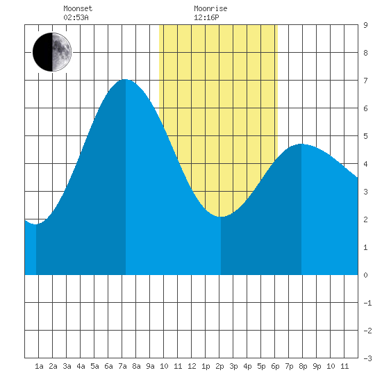 Seal Cape tide chart for Saturday, January 28, 2023
