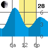 Seal Cape tide chart for Saturday, January 28, 2023