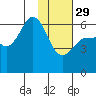 Seal Cape tide chart for Sunday, January 29, 2023