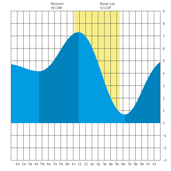 Seal Cape tide chart for Monday, January 2, 2023