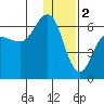 Seal Cape tide chart for Monday, January 2, 2023