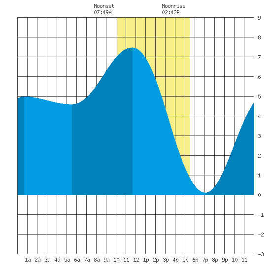 Seal Cape tide chart for Tuesday, January 3, 2023