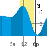 Seal Cape tide chart for Tuesday, January 3, 2023