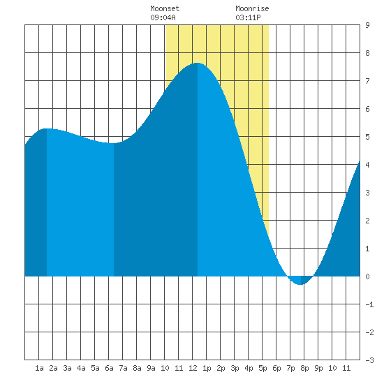 Seal Cape tide chart for Wednesday, January 4, 2023