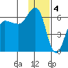 Seal Cape tide chart for Wednesday, January 4, 2023