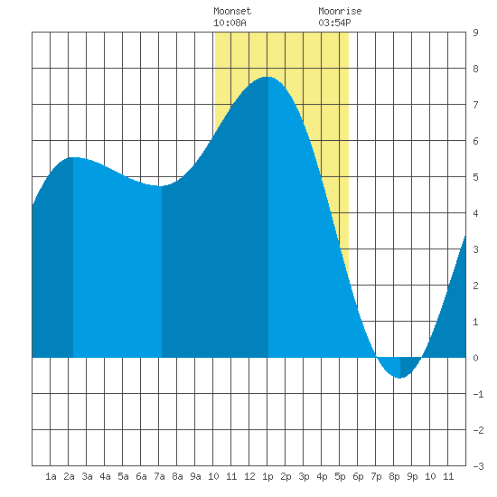 Seal Cape tide chart for Thursday, January 5, 2023