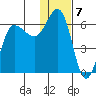 Seal Cape tide chart for Saturday, January 7, 2023