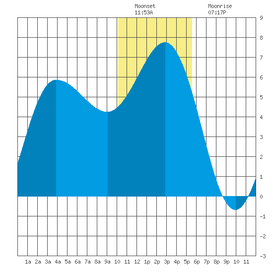 Seal Cape tide chart for Sunday, January 8, 2023