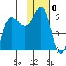Seal Cape tide chart for Sunday, January 8, 2023