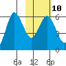 Seal Cape tide chart for Friday, February 10, 2023