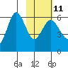 Seal Cape tide chart for Saturday, February 11, 2023